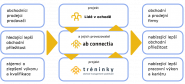 ab connectia s.r.o.